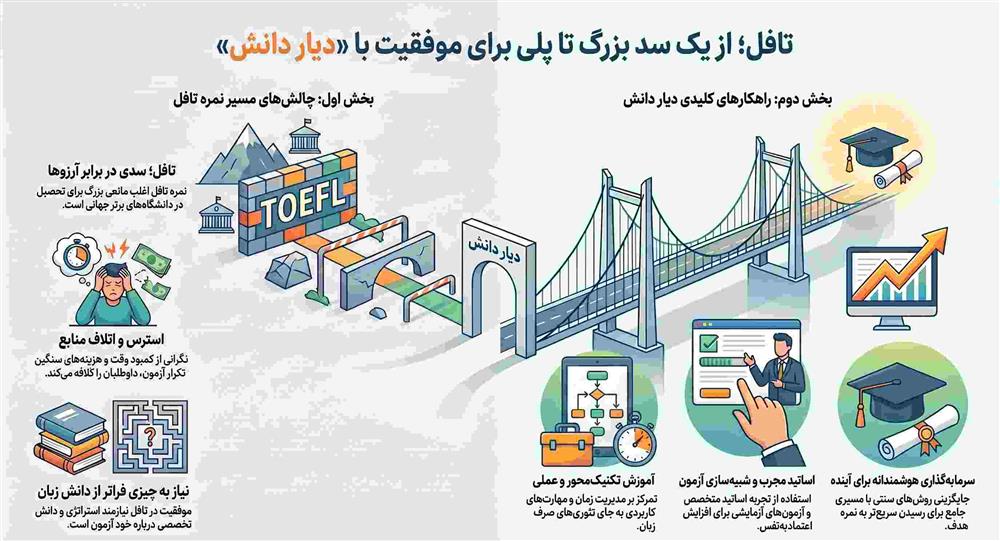 راهنمای موفقیت در آزمون تافل - دیار دانش